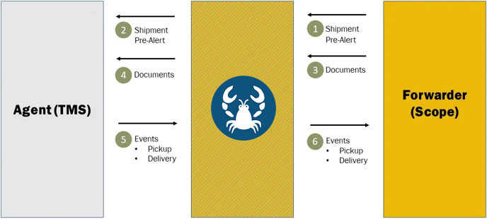 Scope Pre-Alert Outbound Interface