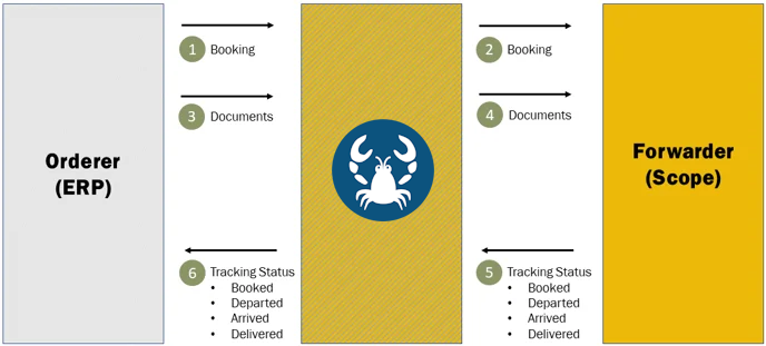 Scope Shipping Order Interface