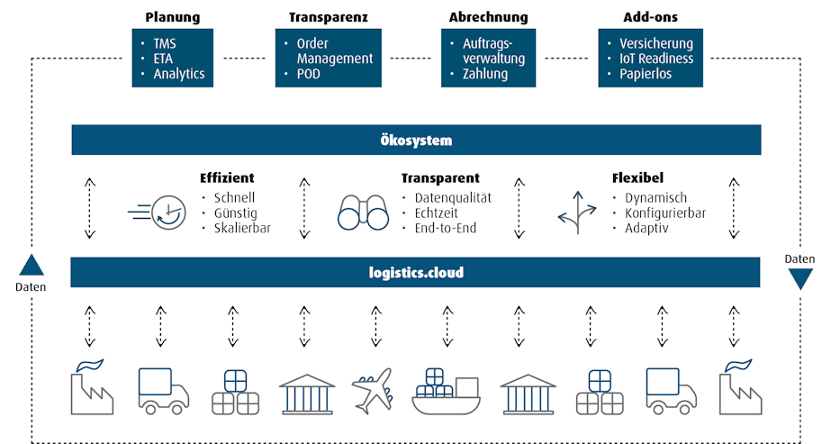 logistics cloud ecosystem