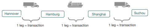 Transaction explained by supply chain