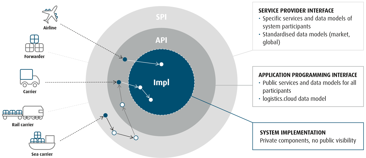 2-fold decoupled API