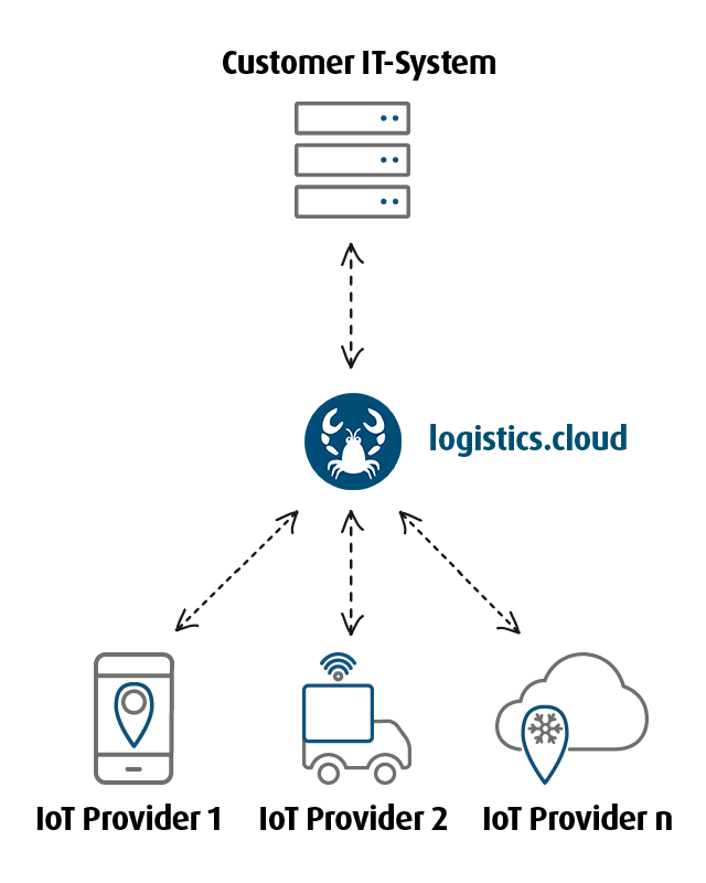 IoT Connectivity