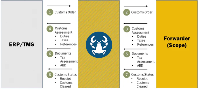 Scope Customs Interface Scope Customs Interface