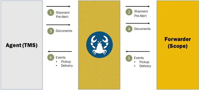 Scope Pre-Alert Inbound Interface