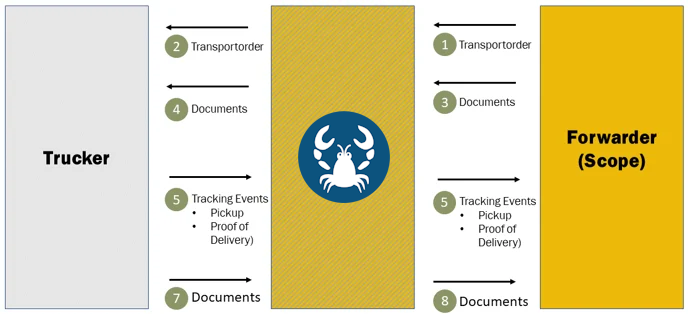 Scope Transport Order Interface