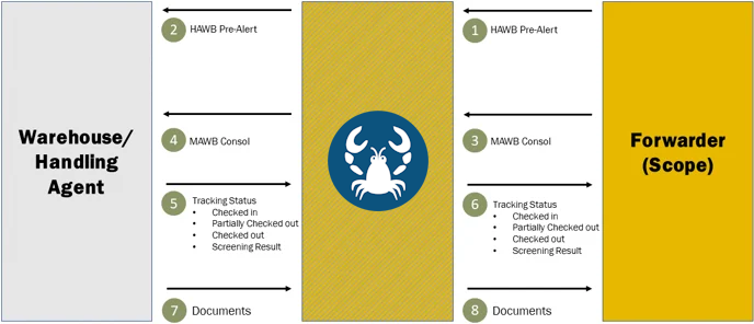 Scope WMS Interface