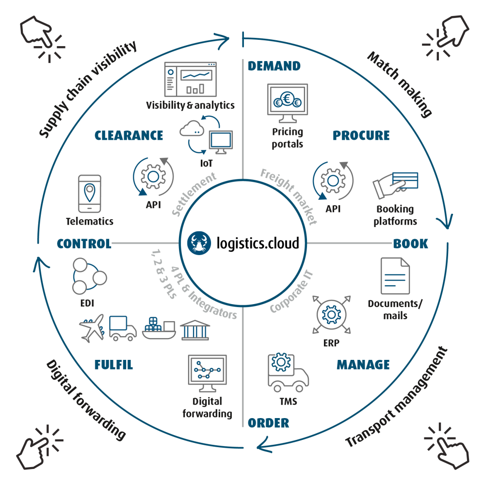 logistics cloud - our vision
