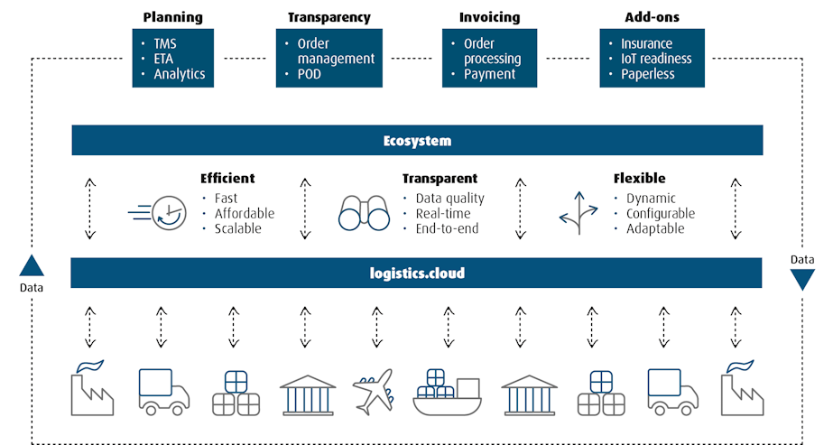 logistics cloud ecosystem