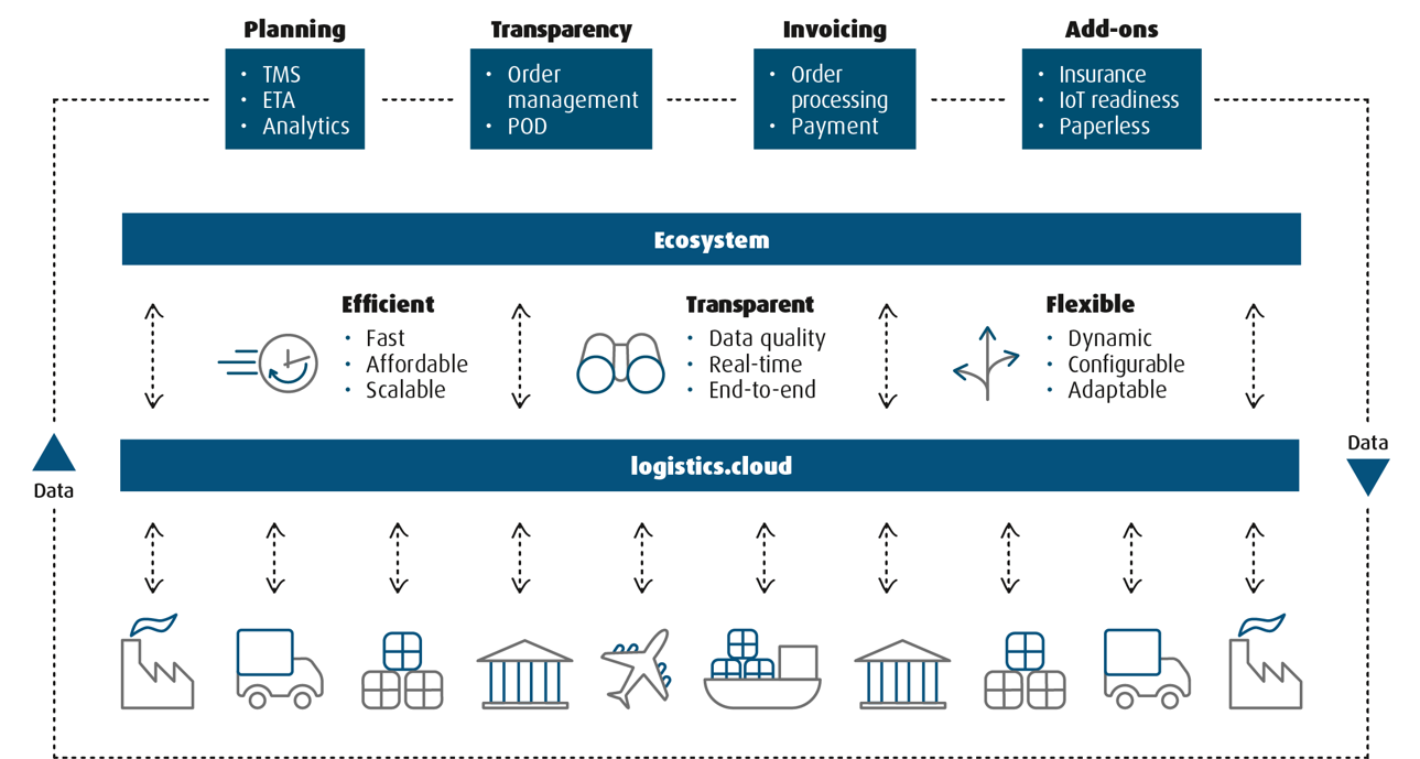 A neutral platform for all supply chain partners