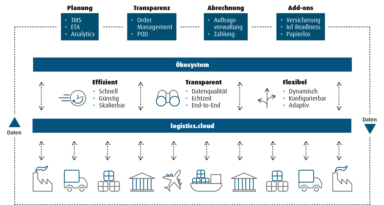 Eine neutrale Plattform für alle Supply Chain Partner